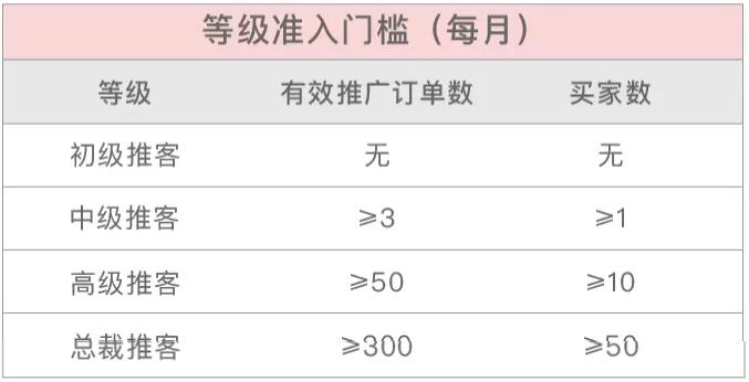 苏宁推客有没有高级佣金权限？