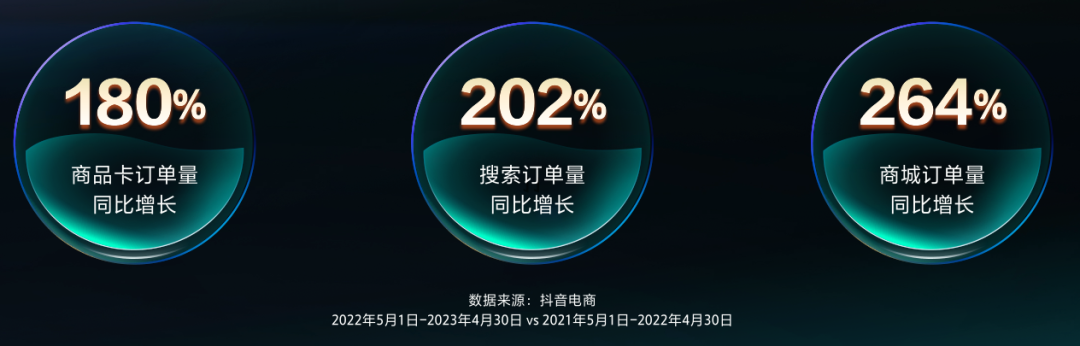 最新数据：抖音图文带货动销增长210%，搜索电商增长159%！