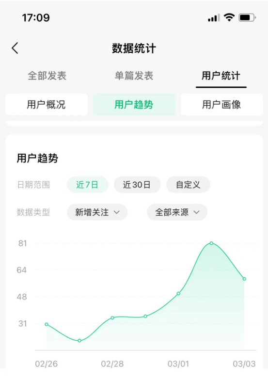 用这个方法，公众号单号月收益600+元