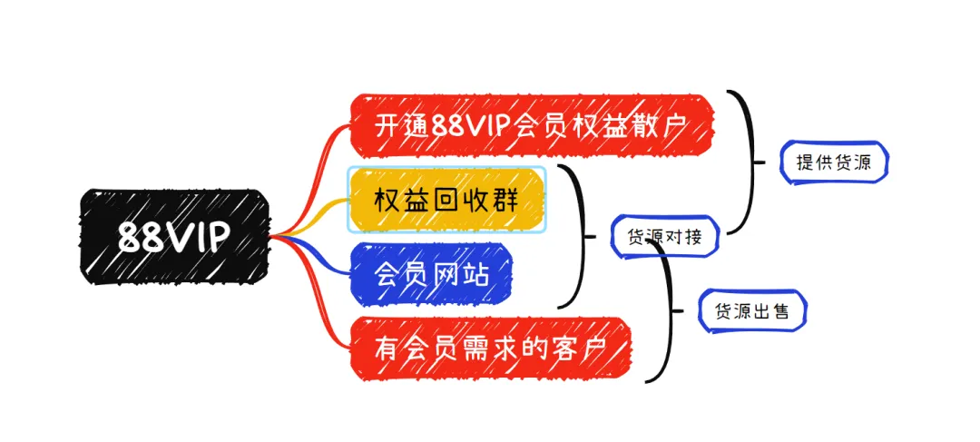 售卖88VIP生活卡权益会员