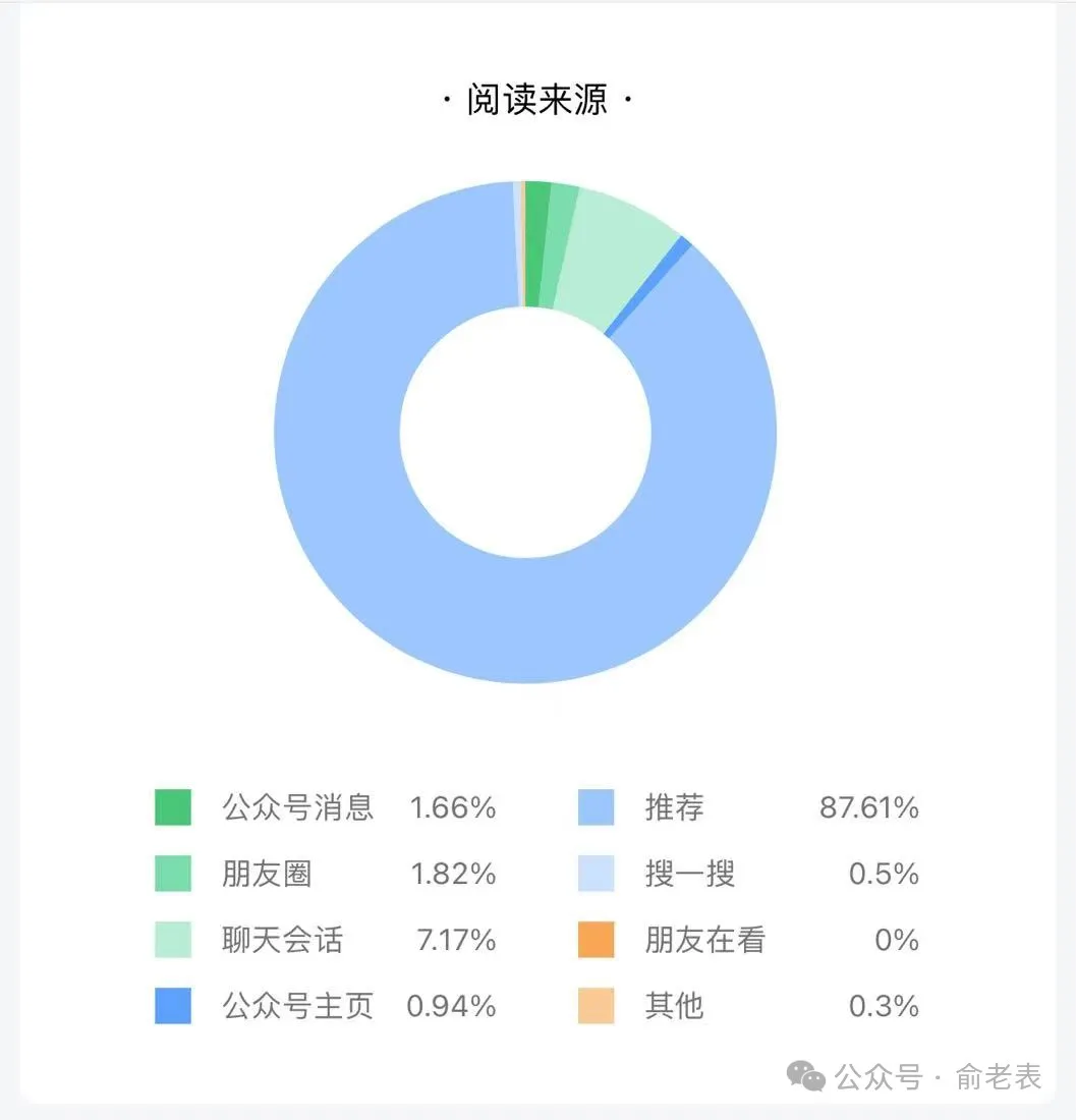 微信公众号3大变化：修改标题、内容助推、推荐流量。