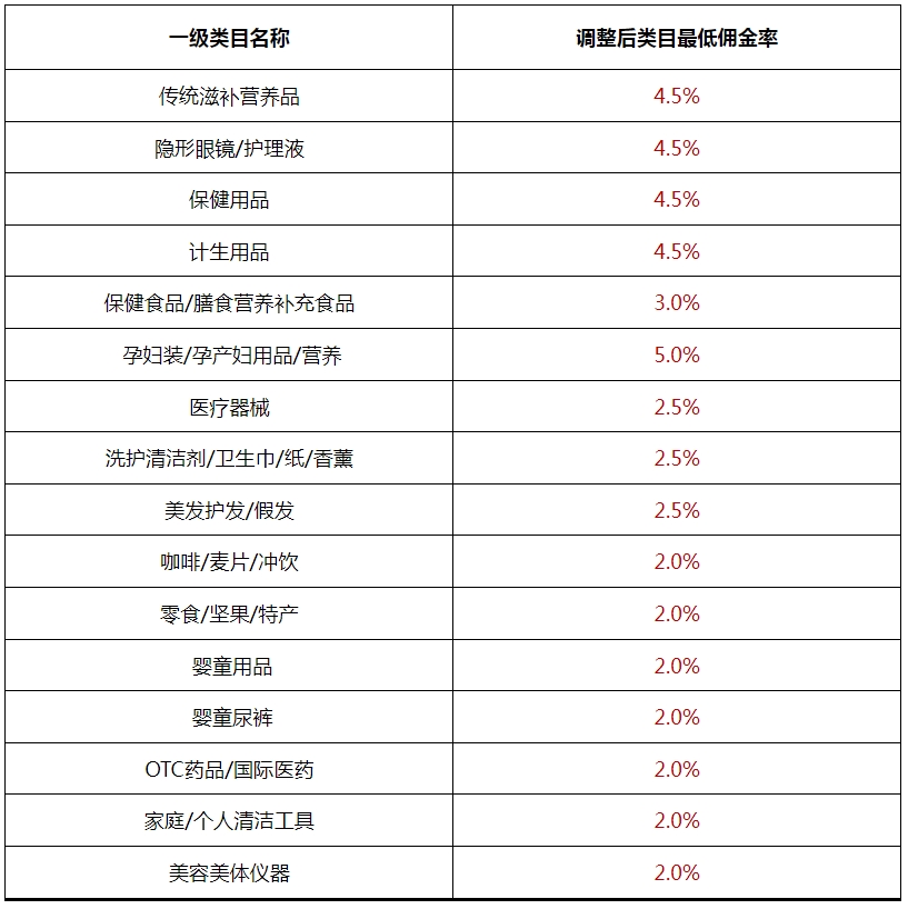 淘宝联盟部分类目的类目最低佣金率调整通知