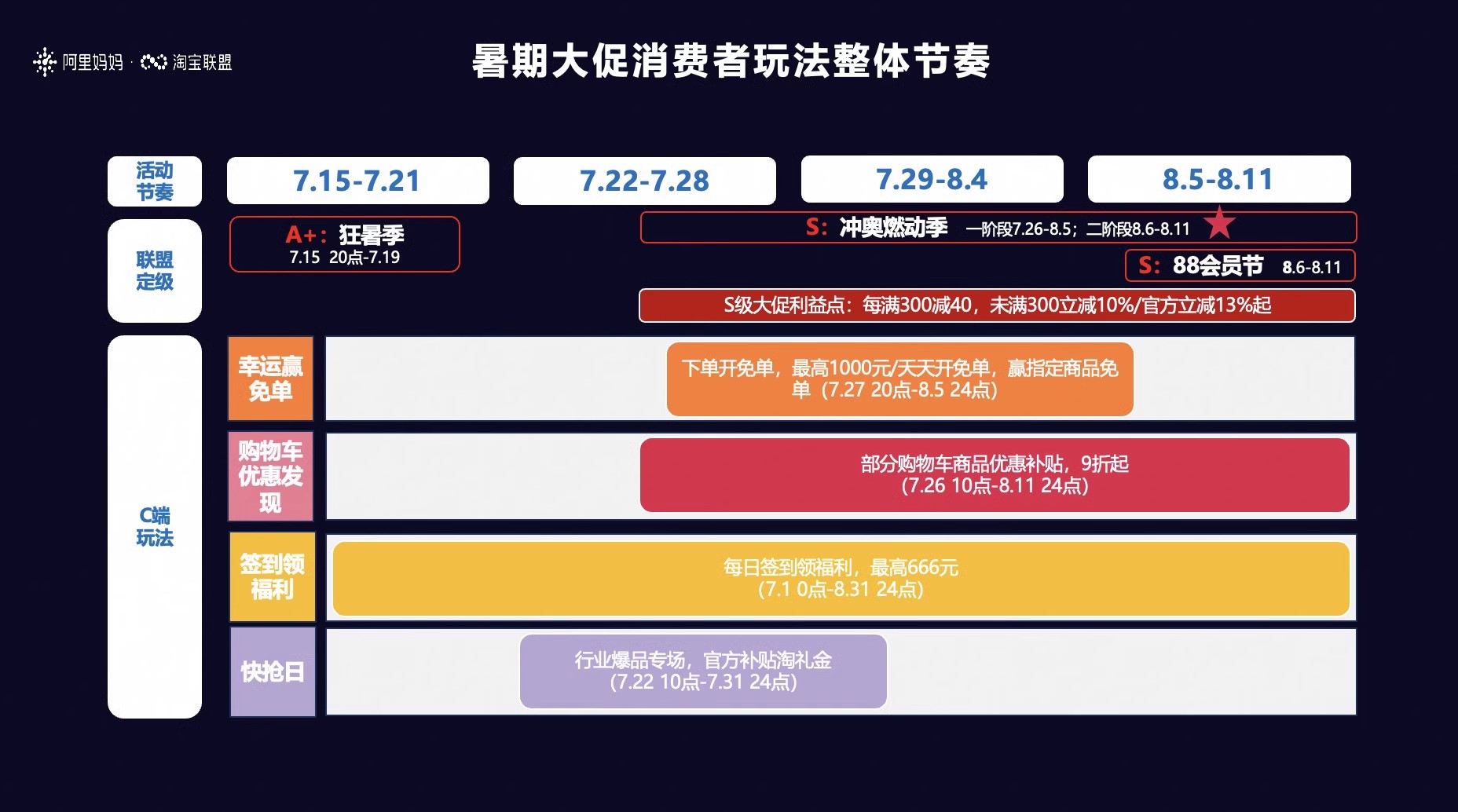 淘宝联盟暑期大促玩法合集攻略