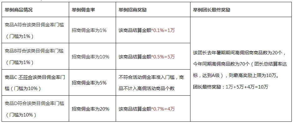 24年暑期招商团长“高佣有奖”奖励活动