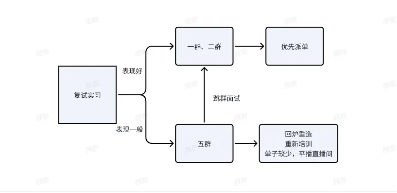 两个月，千人代播团队，月入10 W+，我们做了什么？