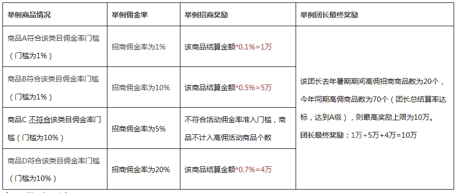 24年暑期招商团长“高佣有奖”奖励活动