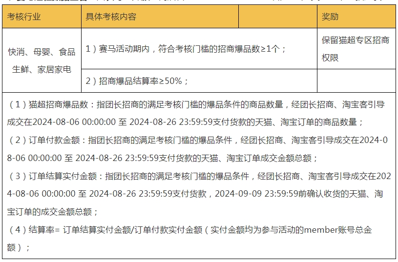 24年8月天猫超市团长权限赛马活动规则