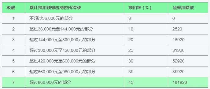 年入百万之后，你要注意什么？