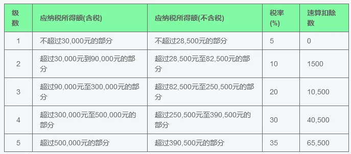 年入百万之后，你要注意什么？