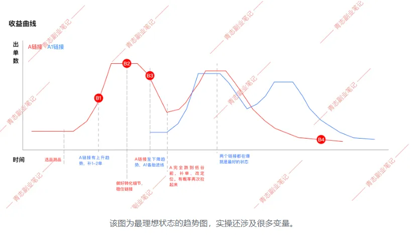 从设计师到互联网副业，2年赚30万，我经历了哪些?