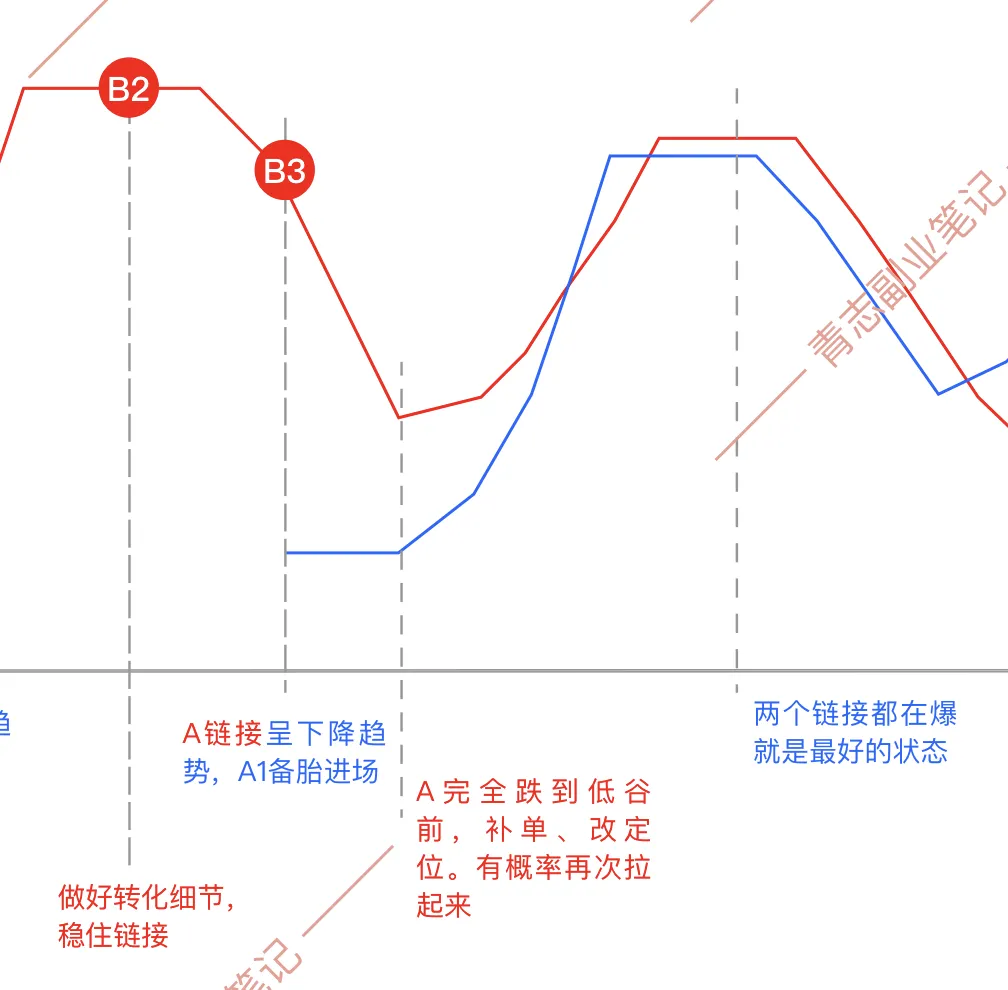 从设计师到互联网副业，2年赚30万，我经历了哪些?