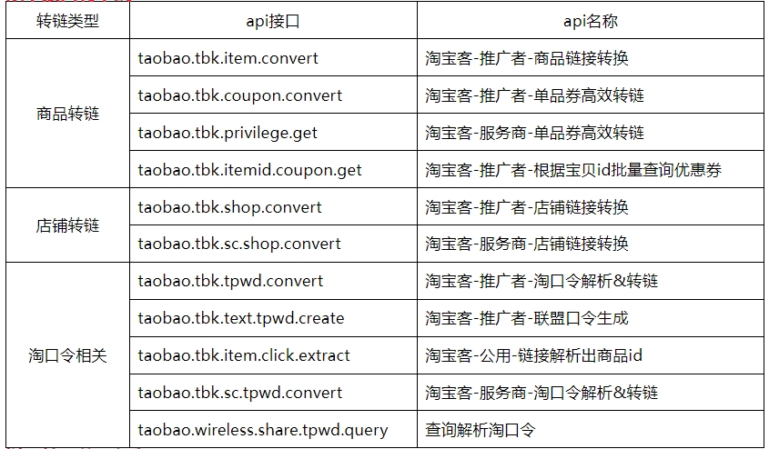 【重要通知】大促期API放开及管控策略调整