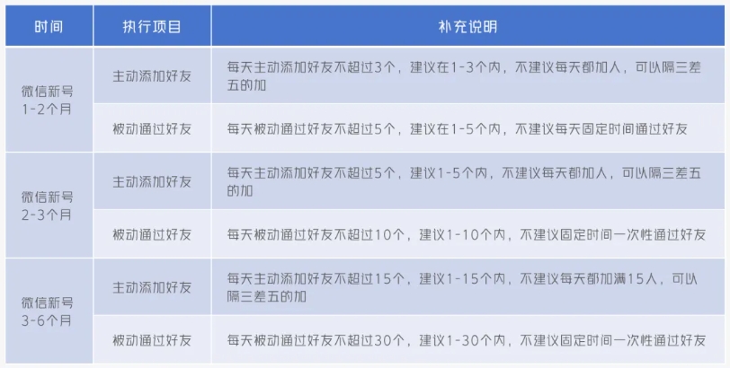 一文读懂微信养号和防封、加人技巧