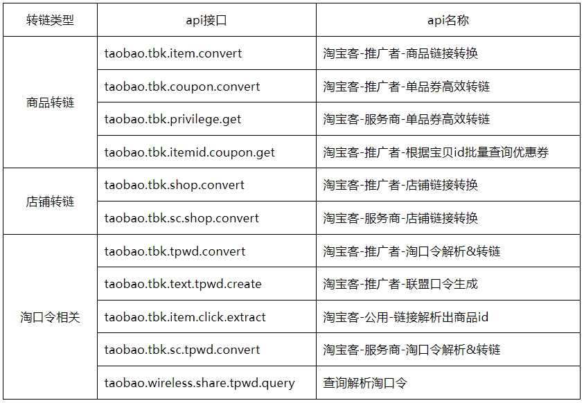 【重要通知】转链类接口能力调整及下线通知