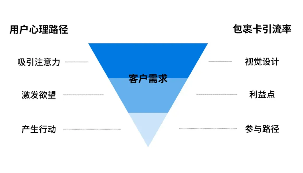 快递cps通过电商包裹卡引流？