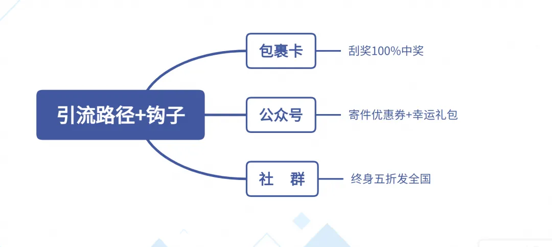 快递cps通过电商包裹卡引流？