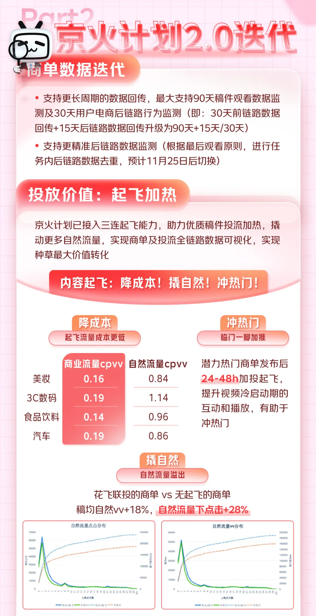 京火计划2.0迭代升级，助力商家大促种草提效，速来合作！