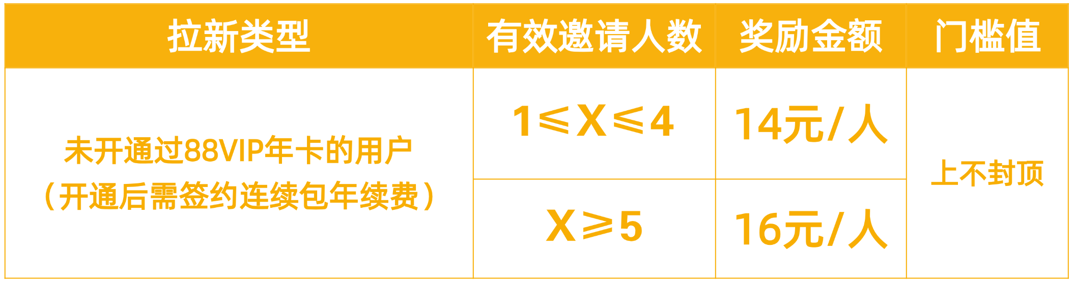 88VIP拉新激励活动！至高奖励16/人，上不封顶！