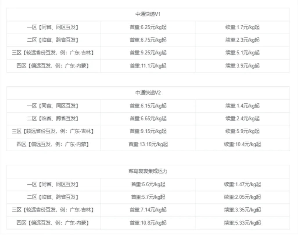 快递CPS项目，第4个月真实收入破万全复盘