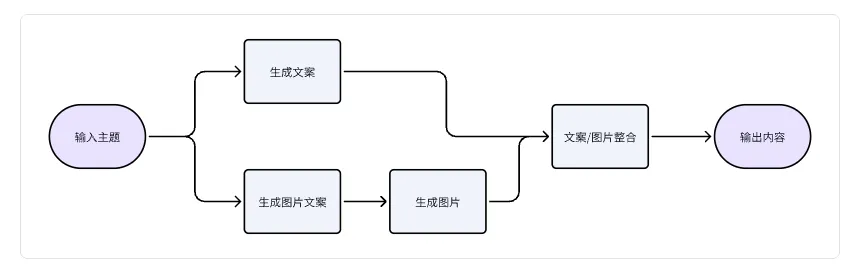 【保姆级】Coze 工作流 + 小绿书带货项目