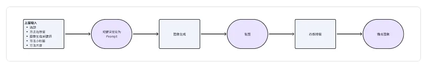 【保姆级】Coze 工作流 + 小绿书带货项目