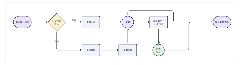 【保姆级】Coze 工作流 + 小绿书带货项目