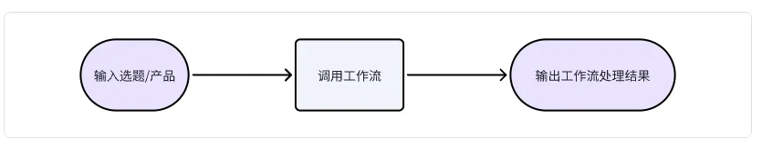 【保姆级】Coze 工作流 + 小绿书带货项目