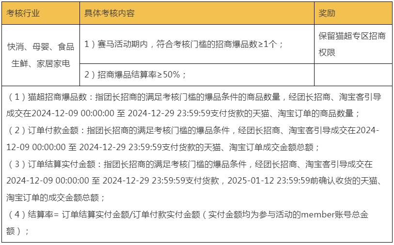 24年12月天猫超市团长权限赛马活动规则