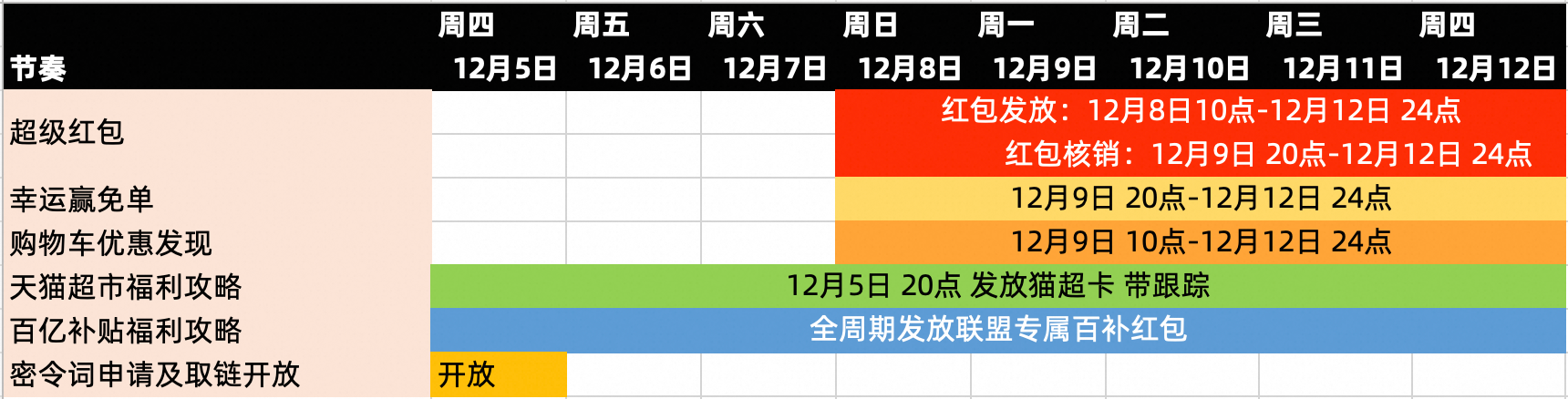 淘宝联盟双12超级红包玩法攻略