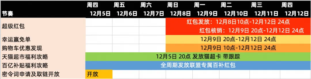 双12边玩边省「全运营攻略」来啦，官方补贴活动商品助力大家年末嗨赚百万！