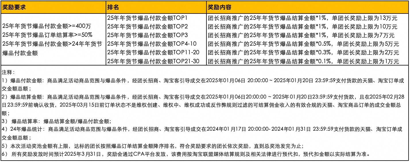 25年年货节团长坑产王活动公告