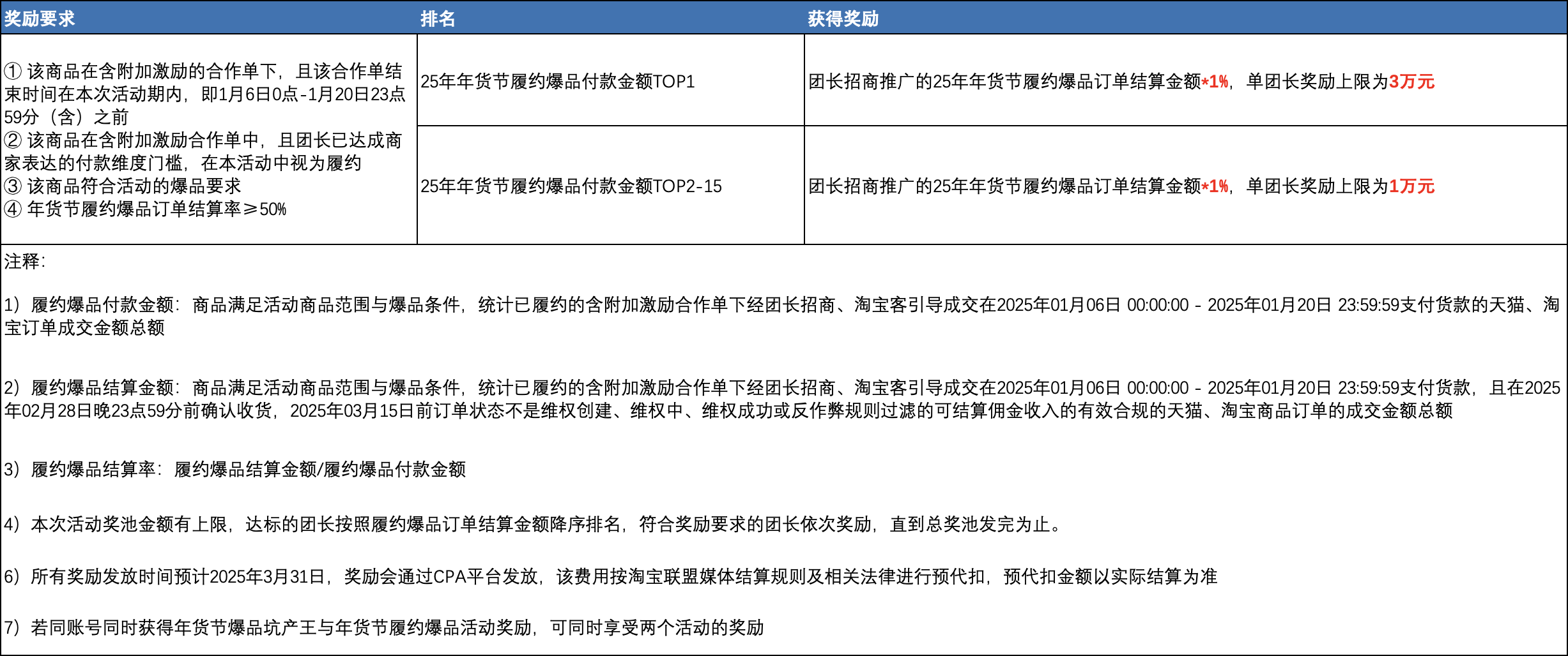 淘宝联盟招商团长商机合作履约爆品奖励活动