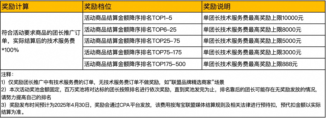 25年淘宝联盟招商团长“开工有奖”活动