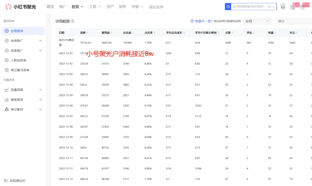 一人公司，用聚光投放，一年时间，从小红书加了4W客户，深度复盘