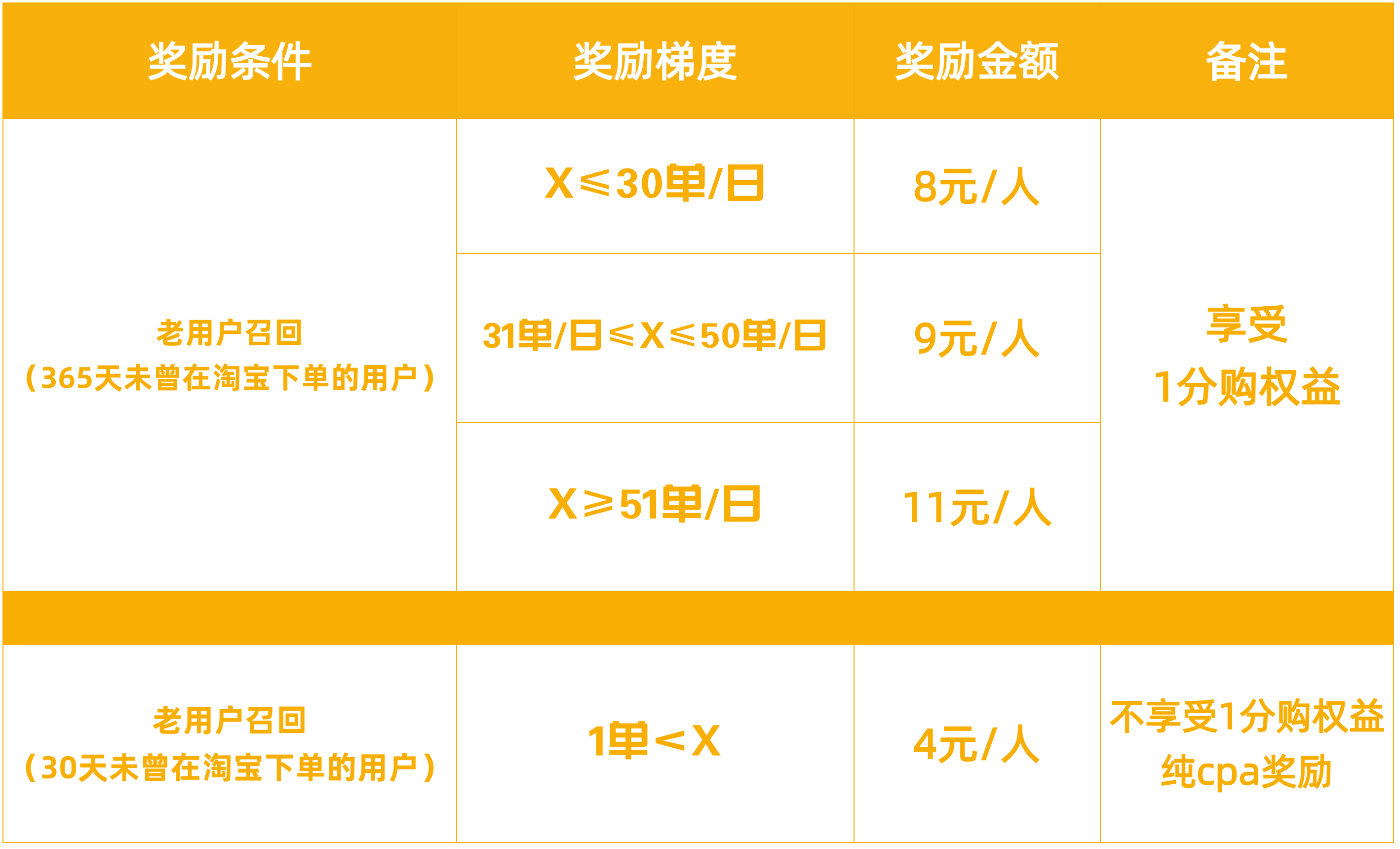 【福利活动】淘宝特惠「1分购」老客召回奖励活动